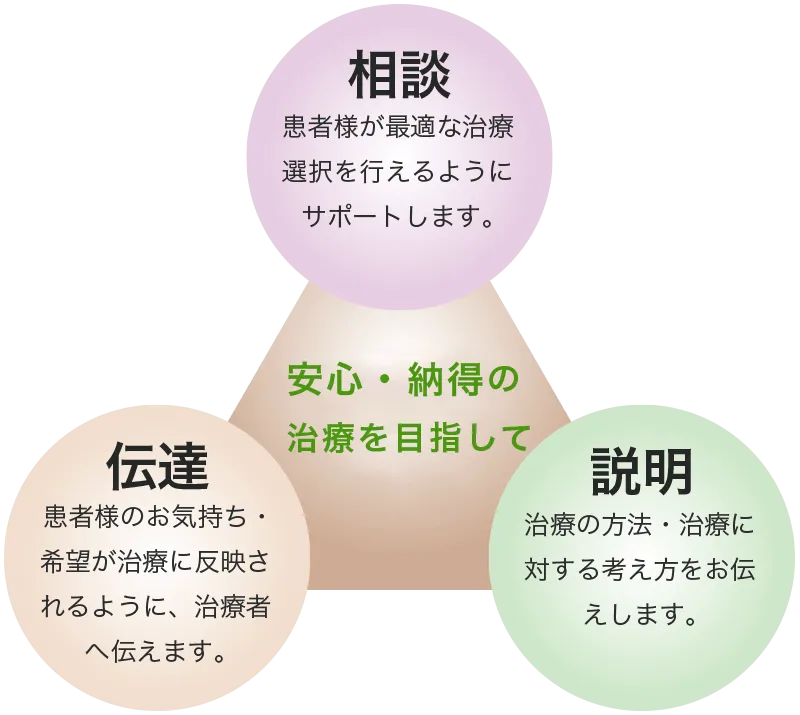 TCの役割