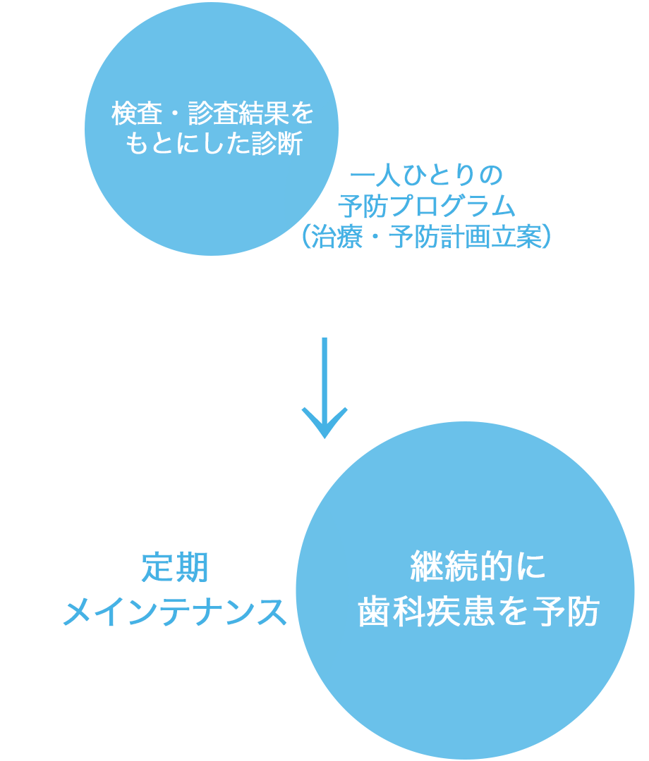 予防メインテナンス図解