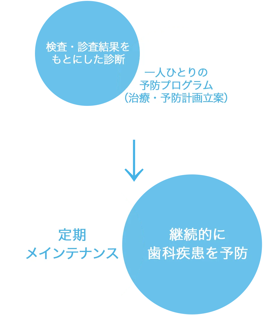 予防メインテナンス図解