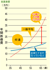 定期的なメインテナンスで生涯医療費が安くなります